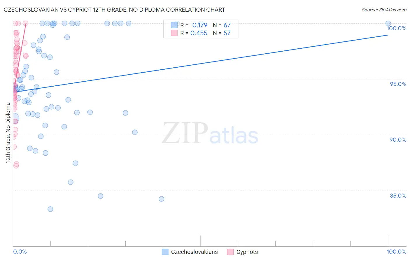 Czechoslovakian vs Cypriot 12th Grade, No Diploma