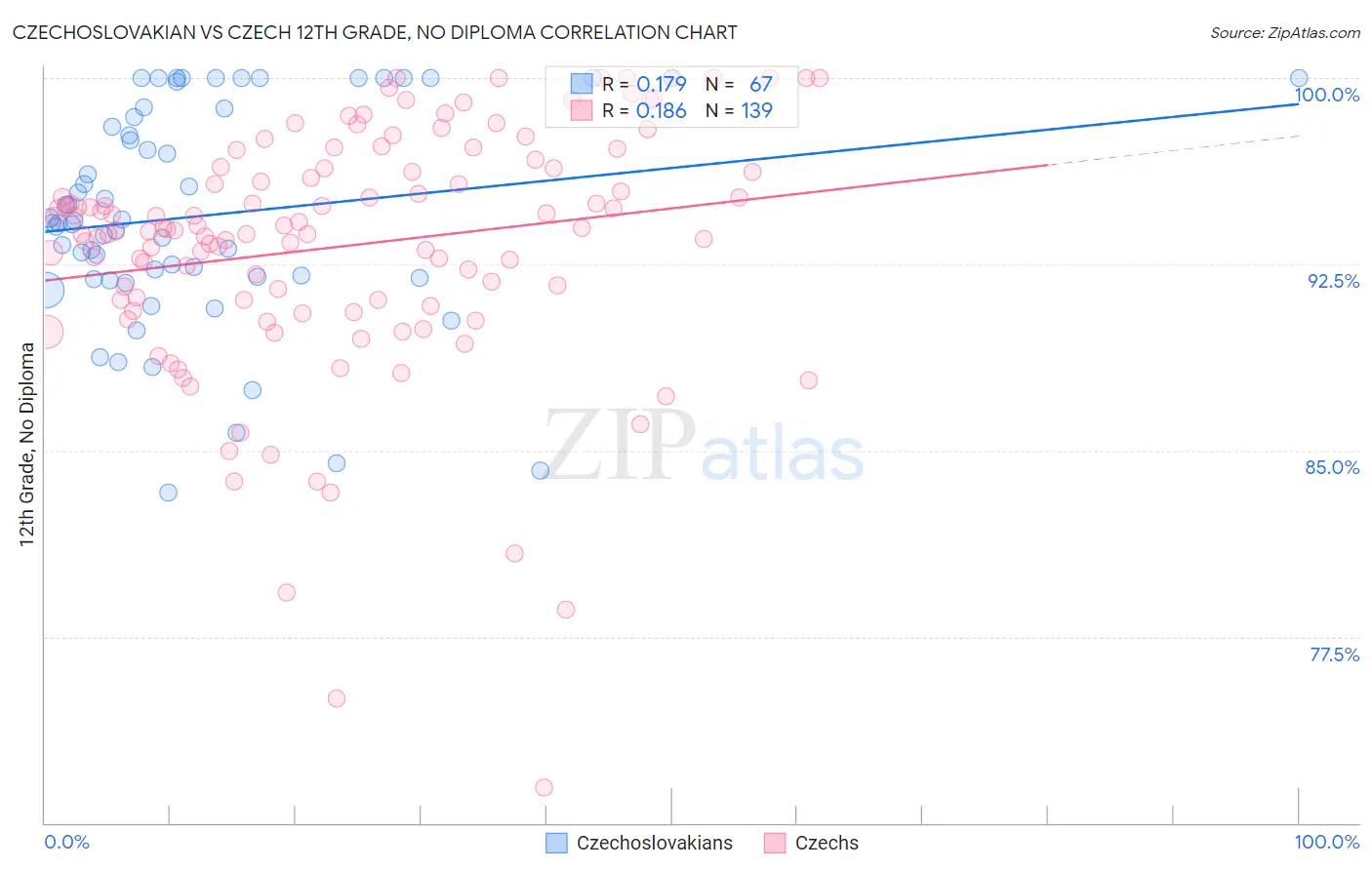 Czechoslovakian vs Czech 12th Grade, No Diploma