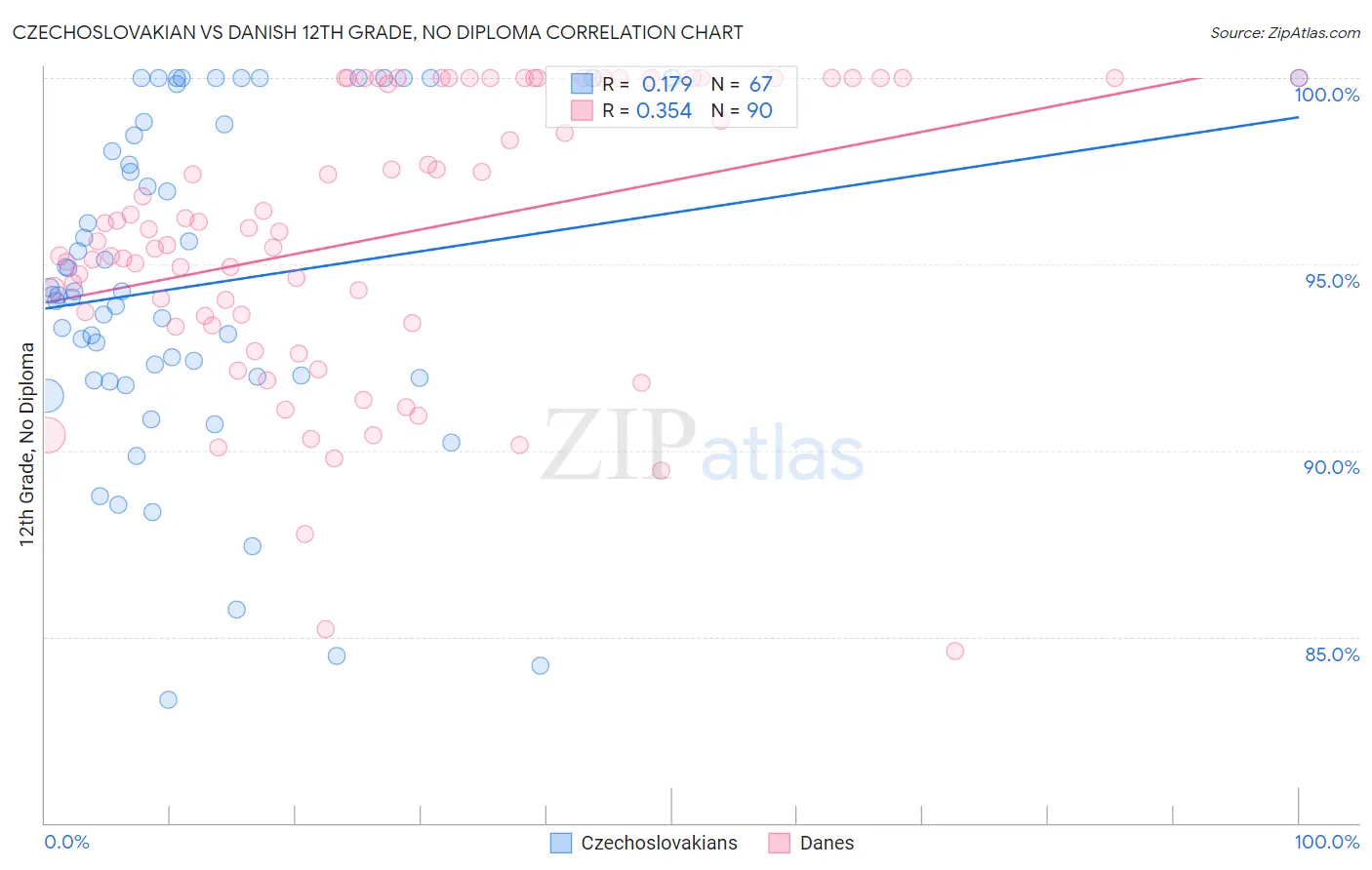 Czechoslovakian vs Danish 12th Grade, No Diploma