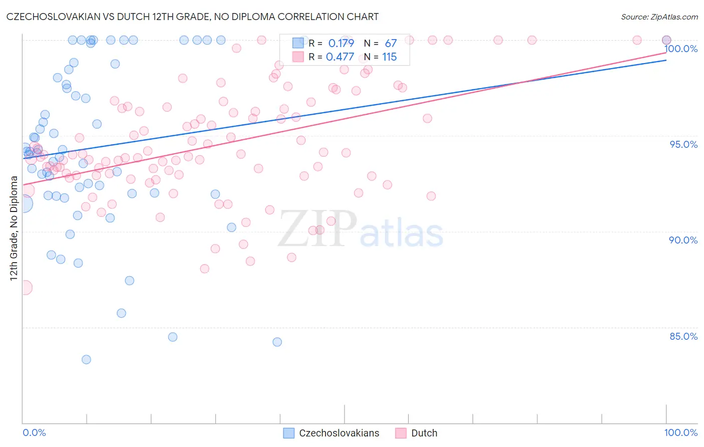 Czechoslovakian vs Dutch 12th Grade, No Diploma