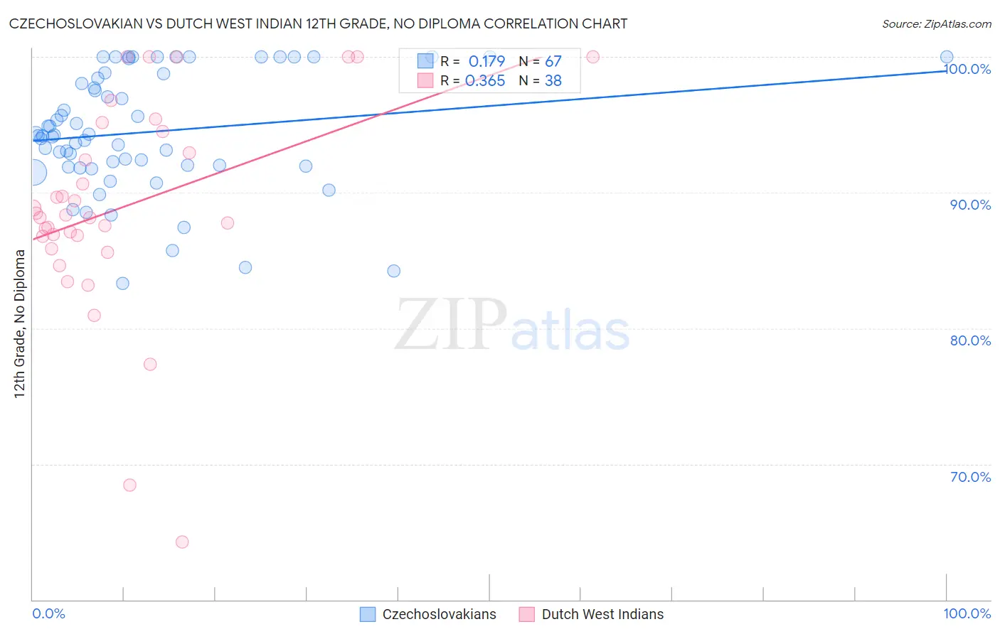 Czechoslovakian vs Dutch West Indian 12th Grade, No Diploma