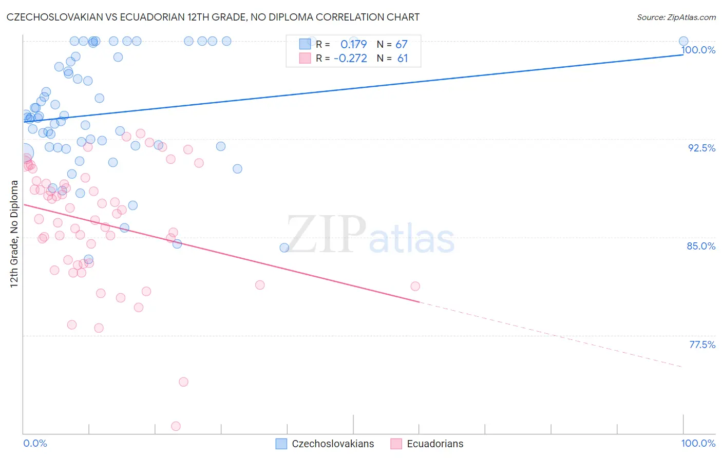 Czechoslovakian vs Ecuadorian 12th Grade, No Diploma