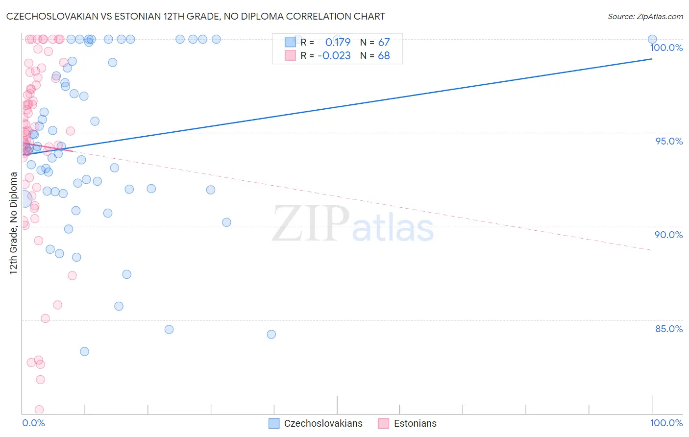 Czechoslovakian vs Estonian 12th Grade, No Diploma