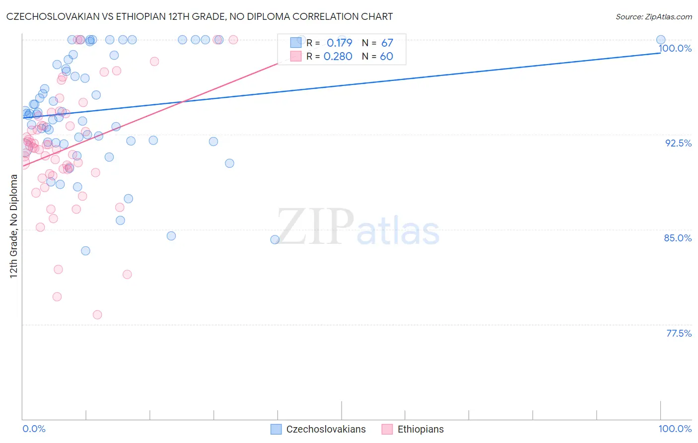 Czechoslovakian vs Ethiopian 12th Grade, No Diploma