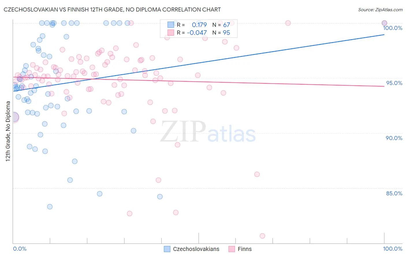 Czechoslovakian vs Finnish 12th Grade, No Diploma