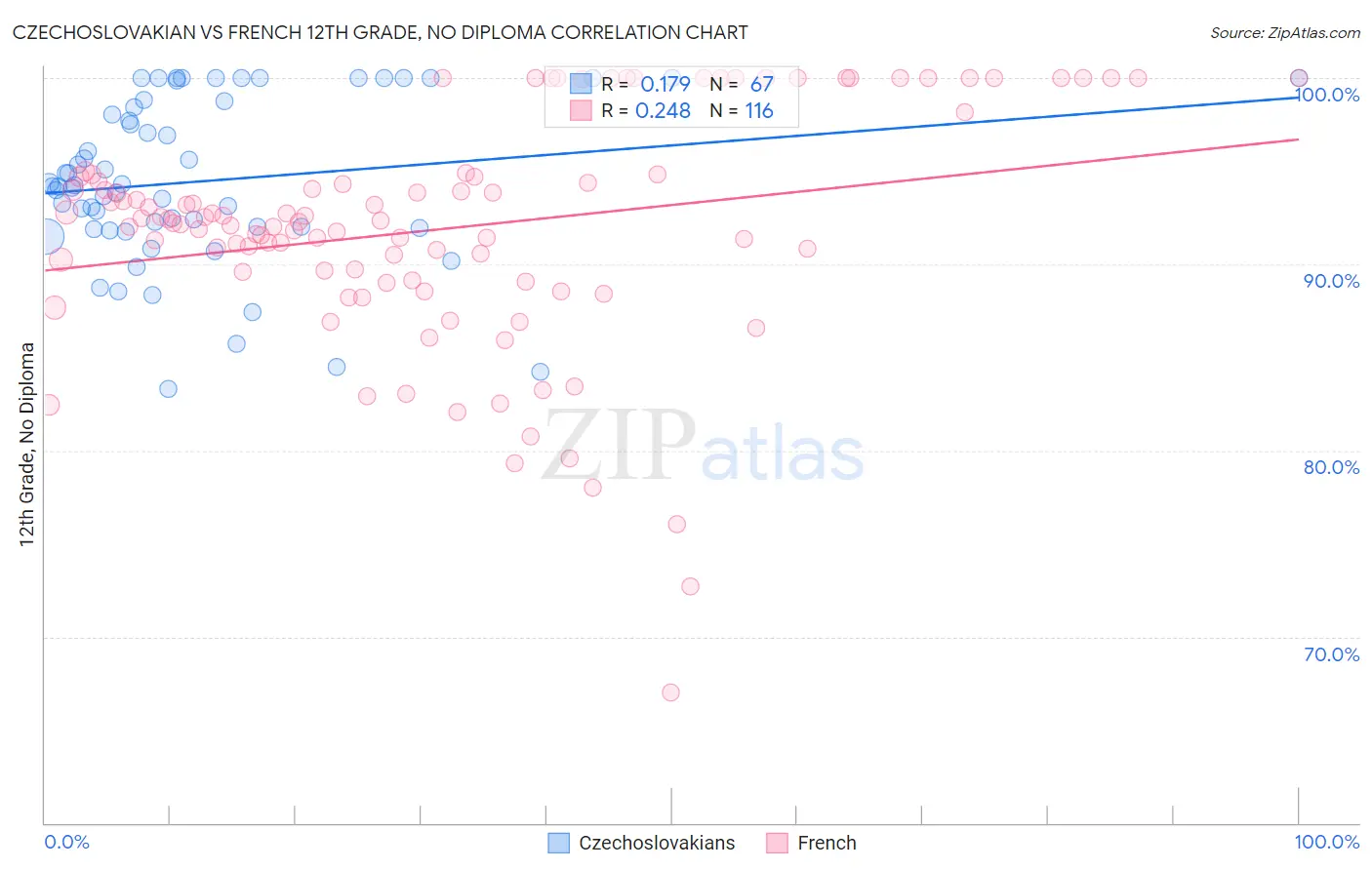 Czechoslovakian vs French 12th Grade, No Diploma