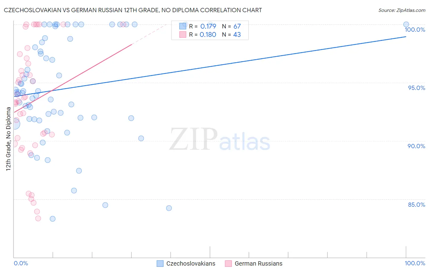 Czechoslovakian vs German Russian 12th Grade, No Diploma