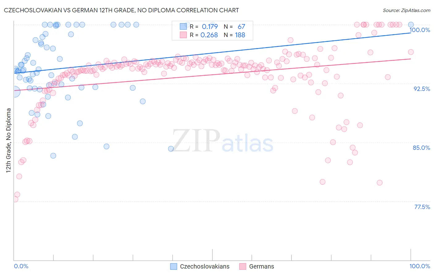 Czechoslovakian vs German 12th Grade, No Diploma