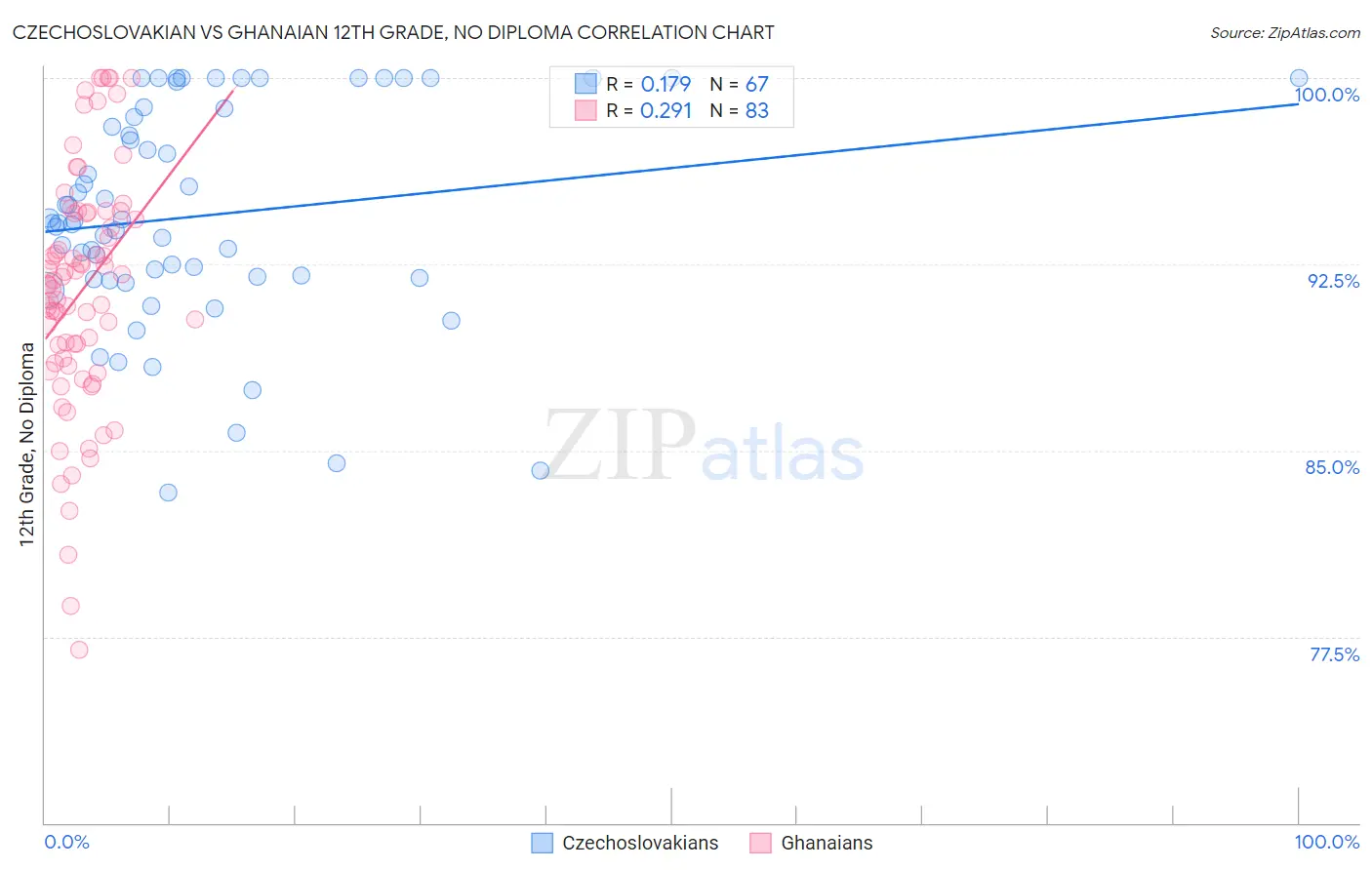 Czechoslovakian vs Ghanaian 12th Grade, No Diploma