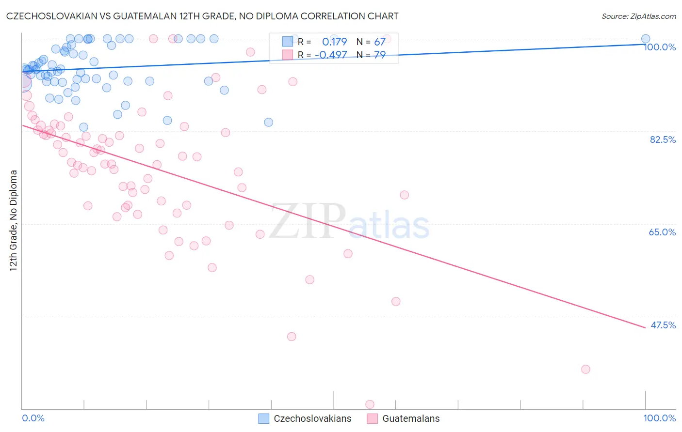 Czechoslovakian vs Guatemalan 12th Grade, No Diploma
