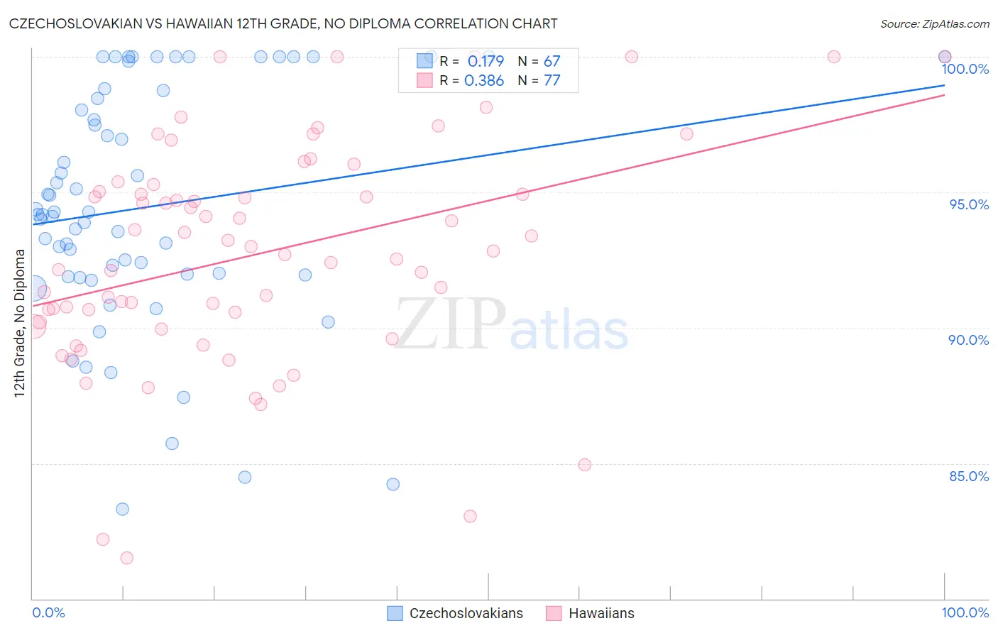 Czechoslovakian vs Hawaiian 12th Grade, No Diploma