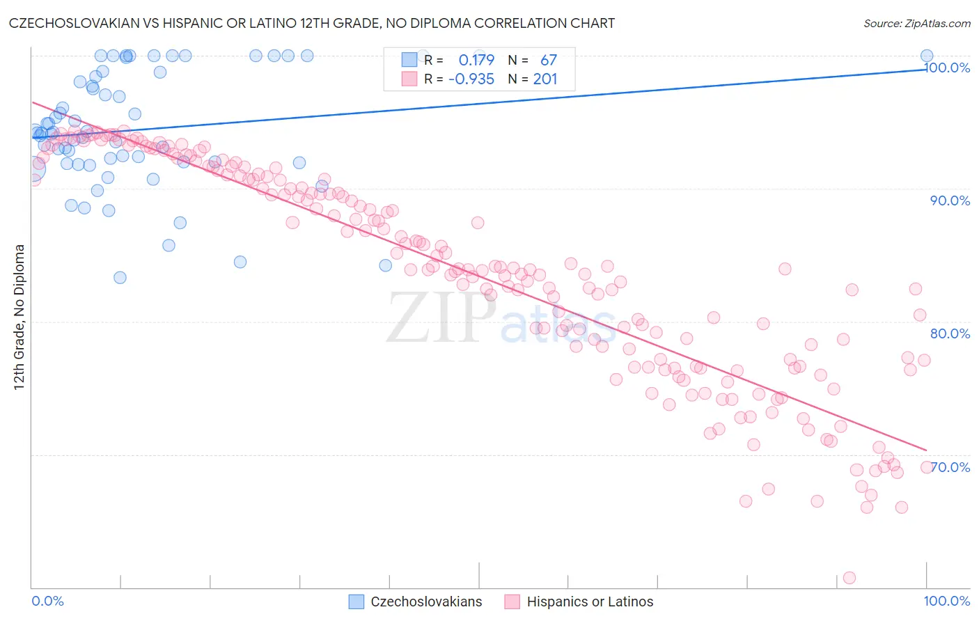 Czechoslovakian vs Hispanic or Latino 12th Grade, No Diploma