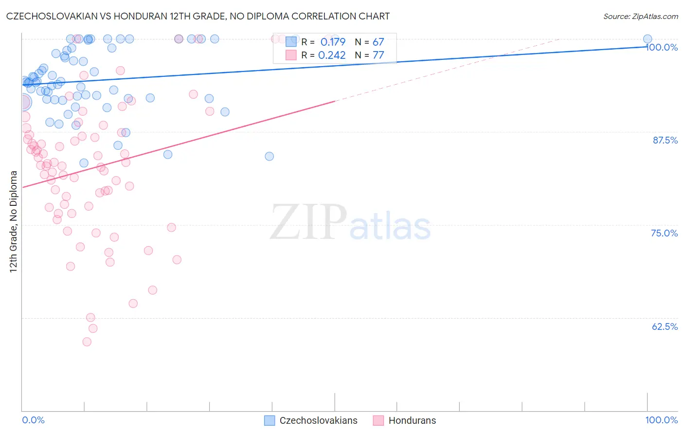 Czechoslovakian vs Honduran 12th Grade, No Diploma