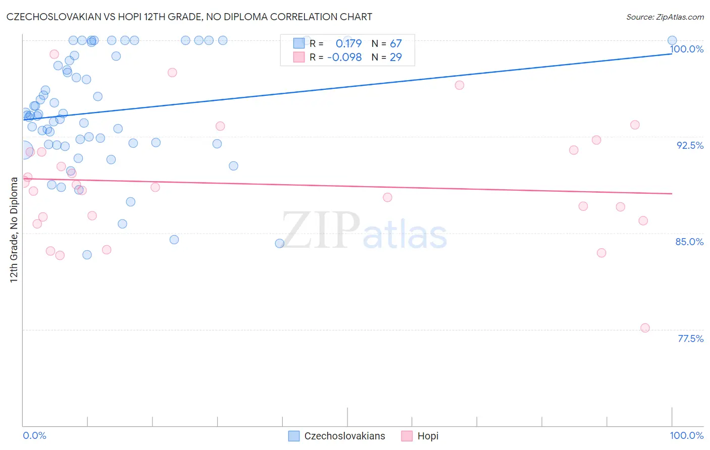 Czechoslovakian vs Hopi 12th Grade, No Diploma