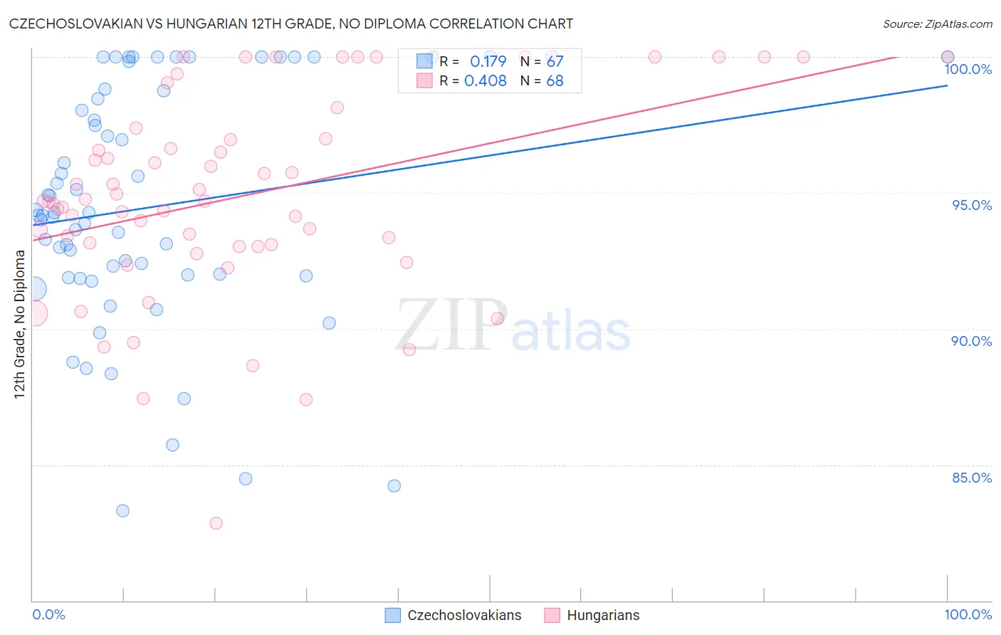 Czechoslovakian vs Hungarian 12th Grade, No Diploma