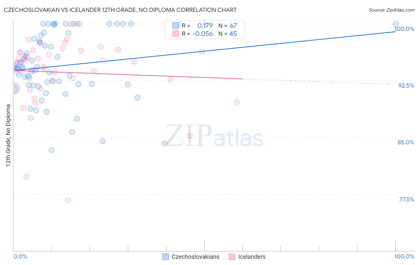 Czechoslovakian vs Icelander 12th Grade, No Diploma