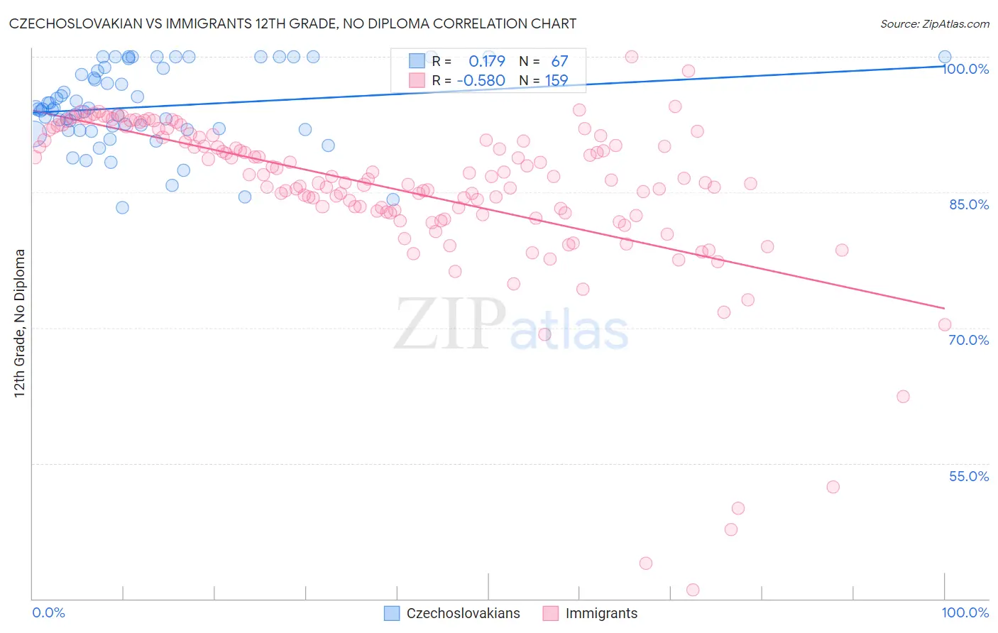 Czechoslovakian vs Immigrants 12th Grade, No Diploma