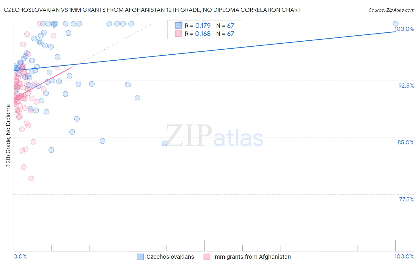 Czechoslovakian vs Immigrants from Afghanistan 12th Grade, No Diploma