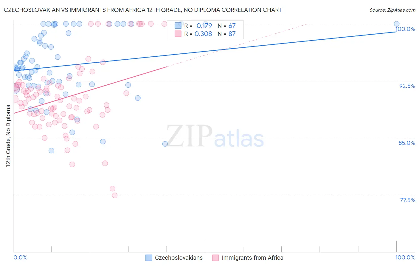 Czechoslovakian vs Immigrants from Africa 12th Grade, No Diploma