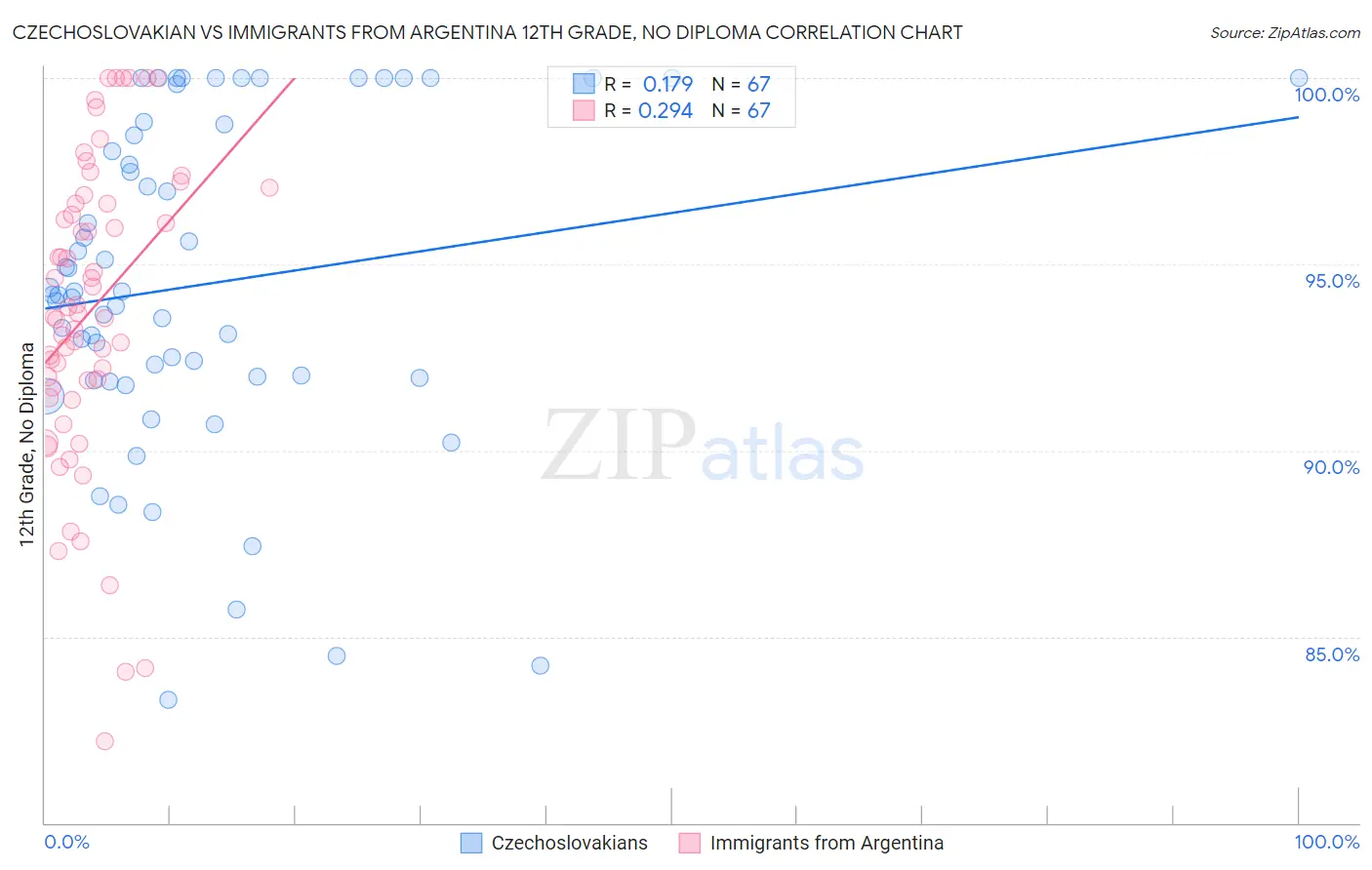 Czechoslovakian vs Immigrants from Argentina 12th Grade, No Diploma