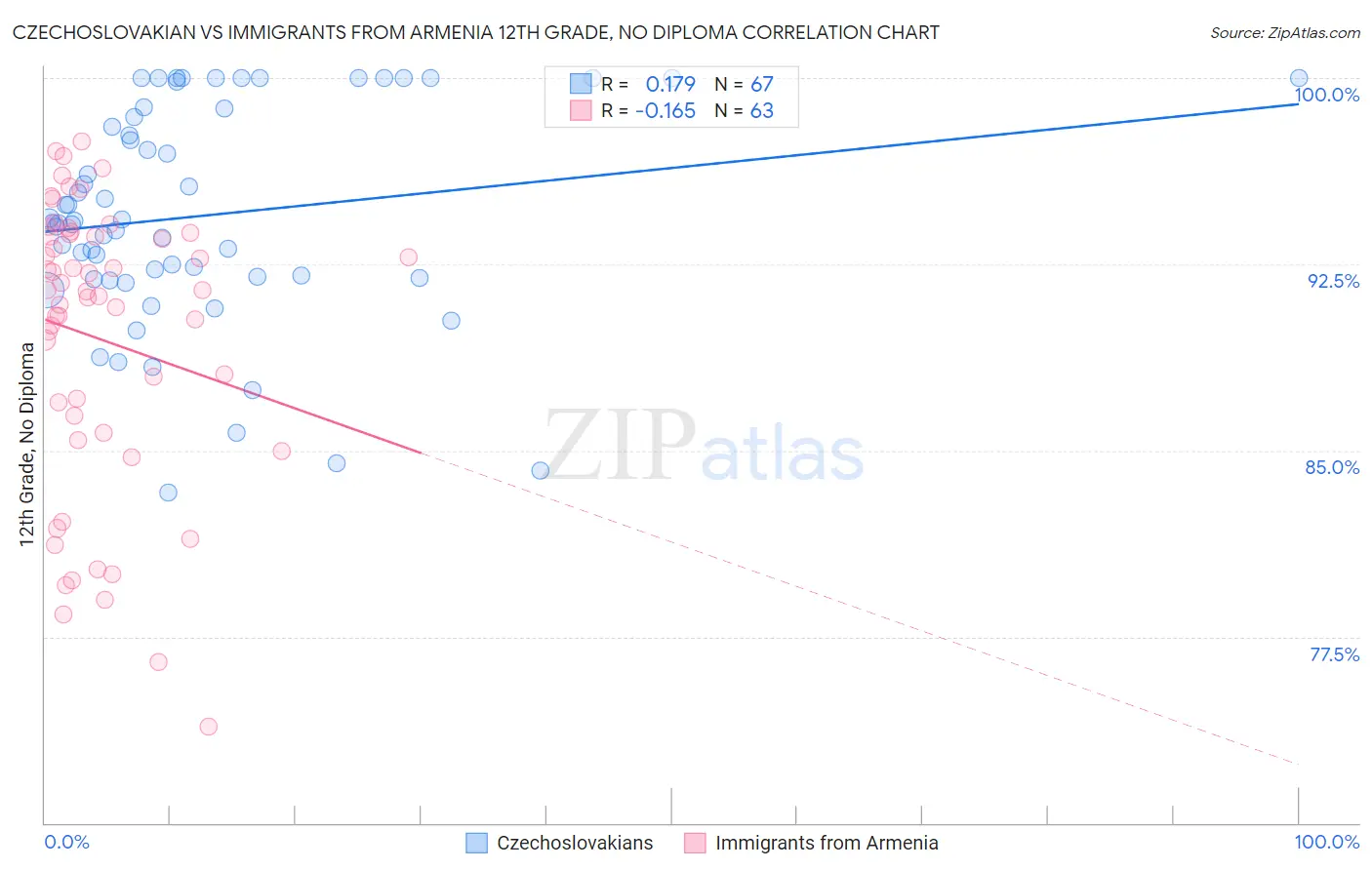 Czechoslovakian vs Immigrants from Armenia 12th Grade, No Diploma