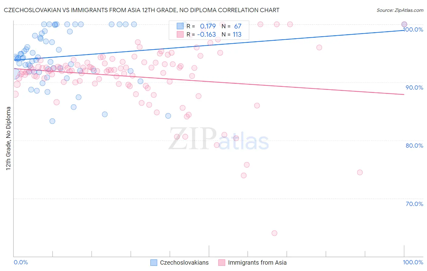 Czechoslovakian vs Immigrants from Asia 12th Grade, No Diploma