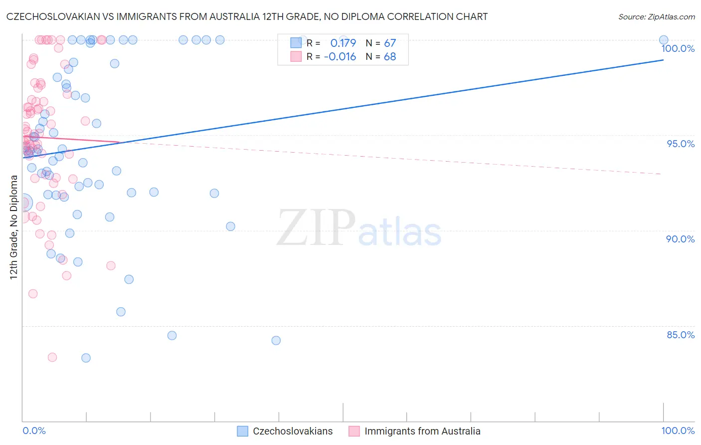 Czechoslovakian vs Immigrants from Australia 12th Grade, No Diploma