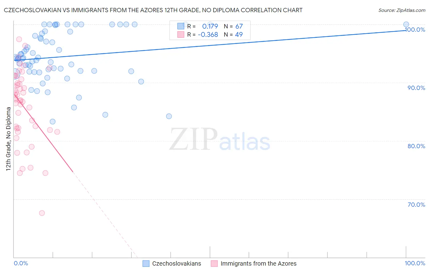 Czechoslovakian vs Immigrants from the Azores 12th Grade, No Diploma