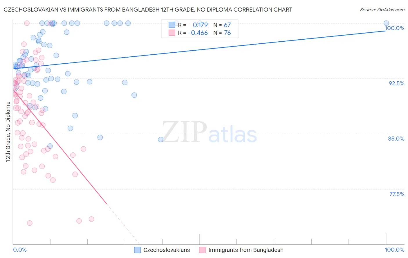 Czechoslovakian vs Immigrants from Bangladesh 12th Grade, No Diploma