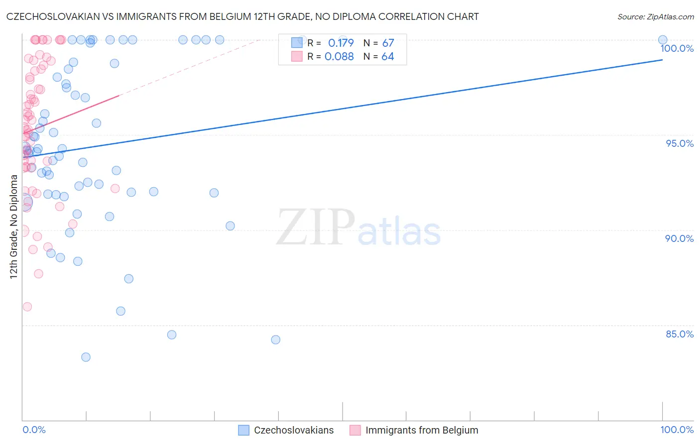 Czechoslovakian vs Immigrants from Belgium 12th Grade, No Diploma