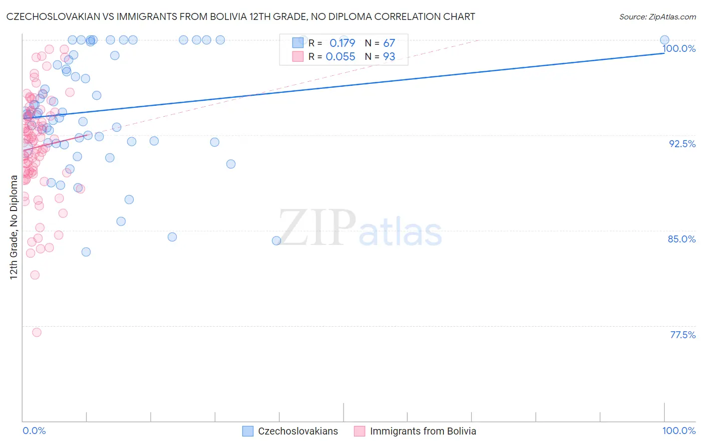 Czechoslovakian vs Immigrants from Bolivia 12th Grade, No Diploma