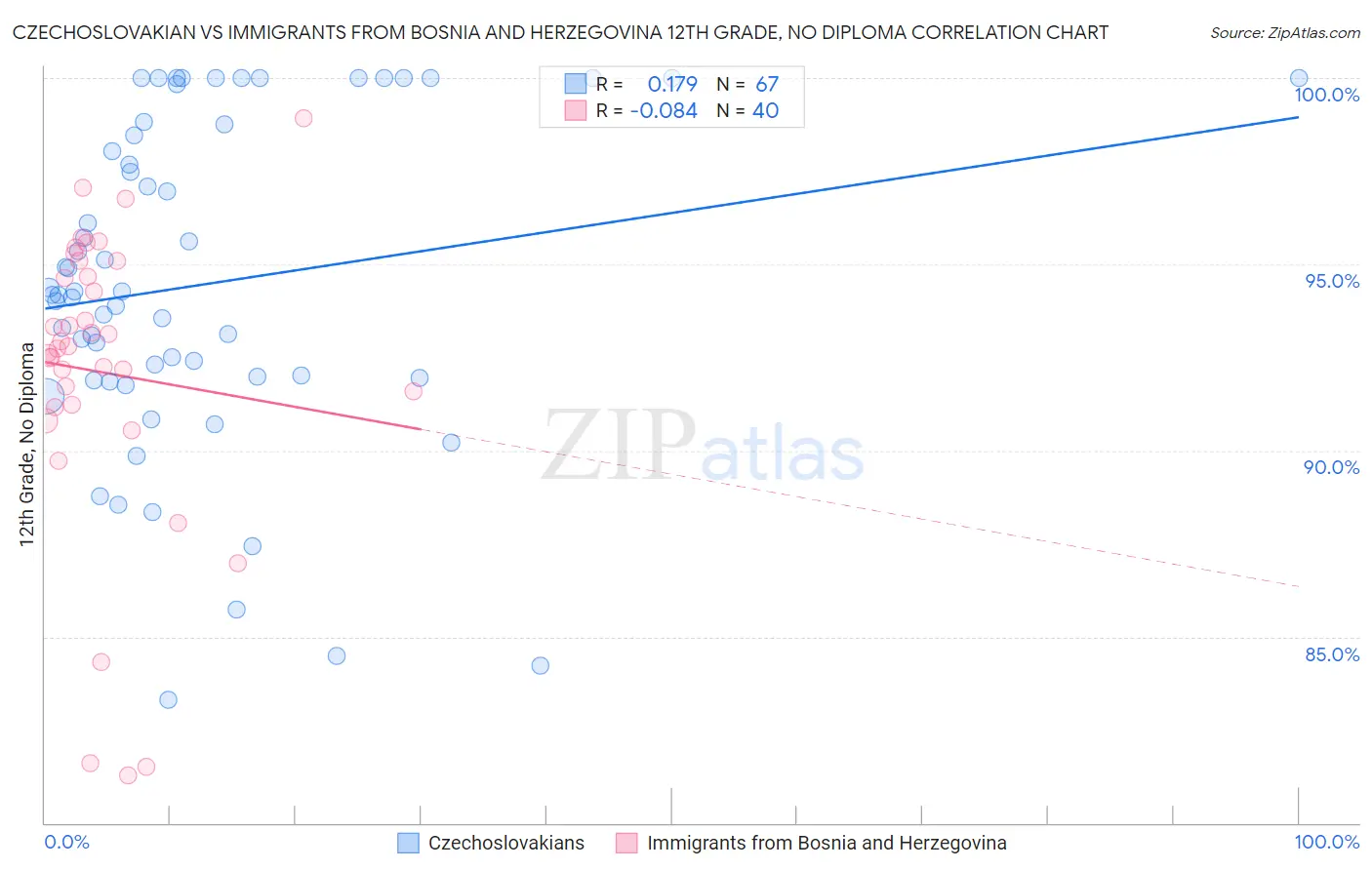 Czechoslovakian vs Immigrants from Bosnia and Herzegovina 12th Grade, No Diploma