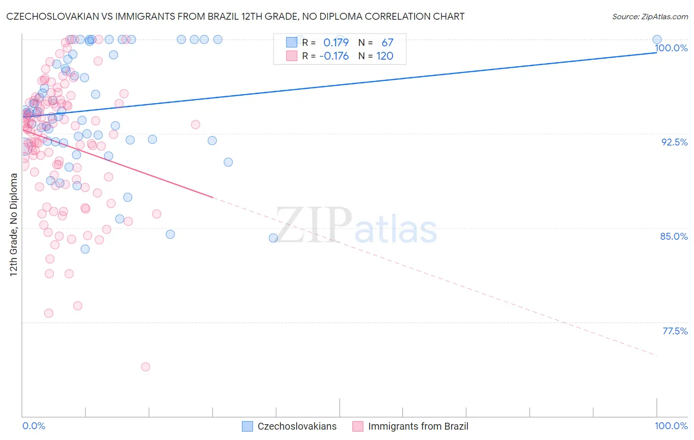 Czechoslovakian vs Immigrants from Brazil 12th Grade, No Diploma
