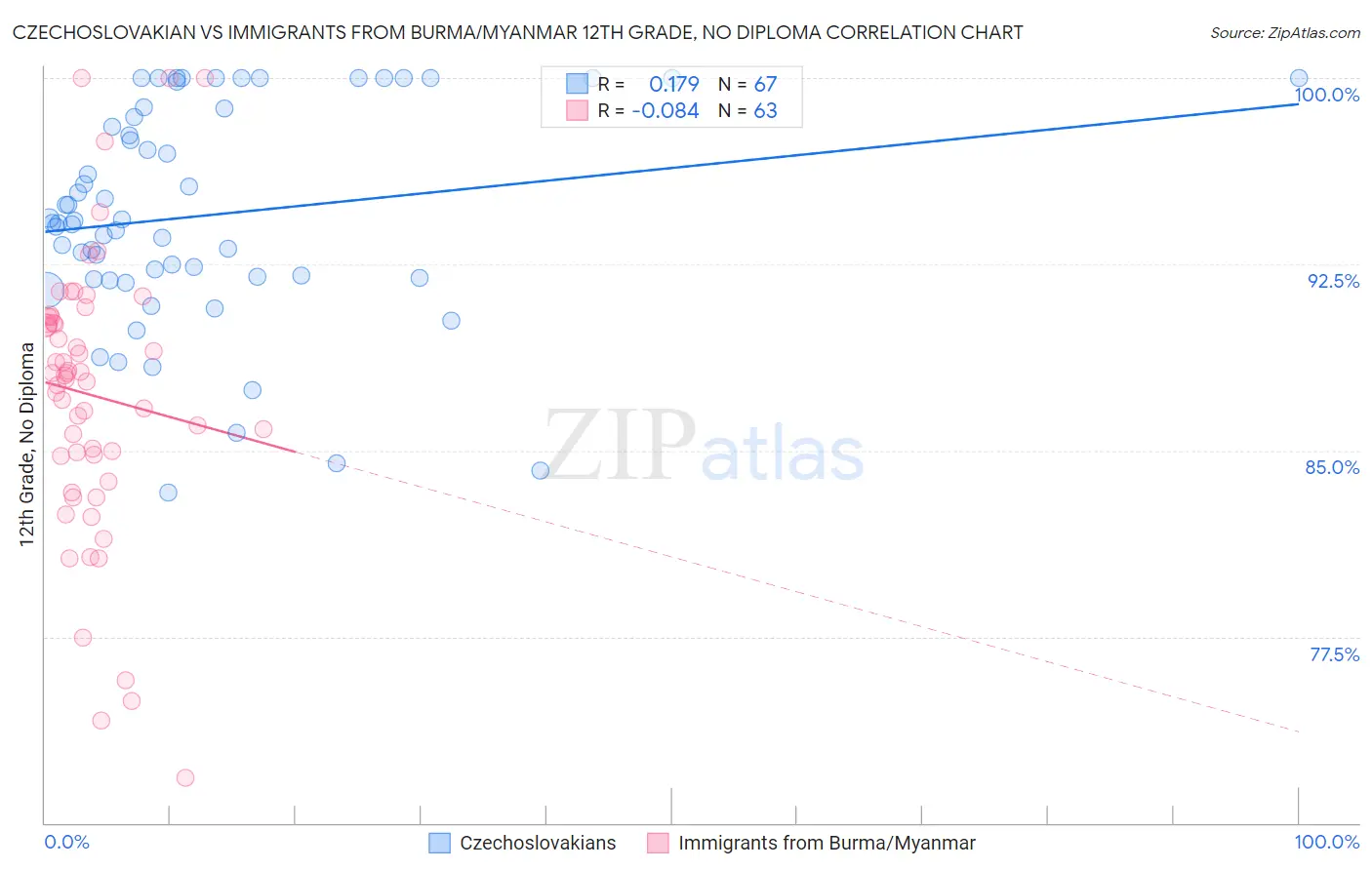 Czechoslovakian vs Immigrants from Burma/Myanmar 12th Grade, No Diploma