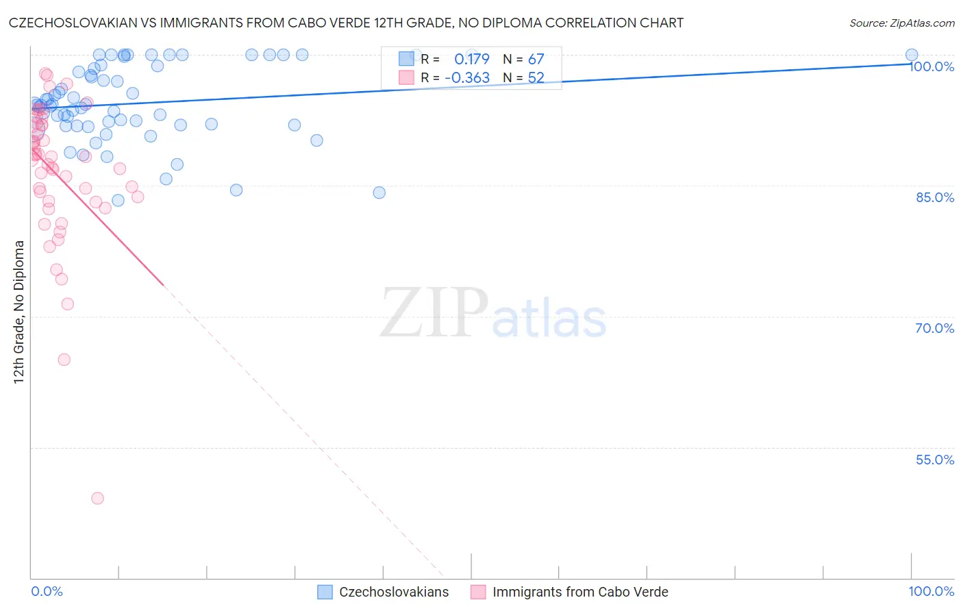 Czechoslovakian vs Immigrants from Cabo Verde 12th Grade, No Diploma