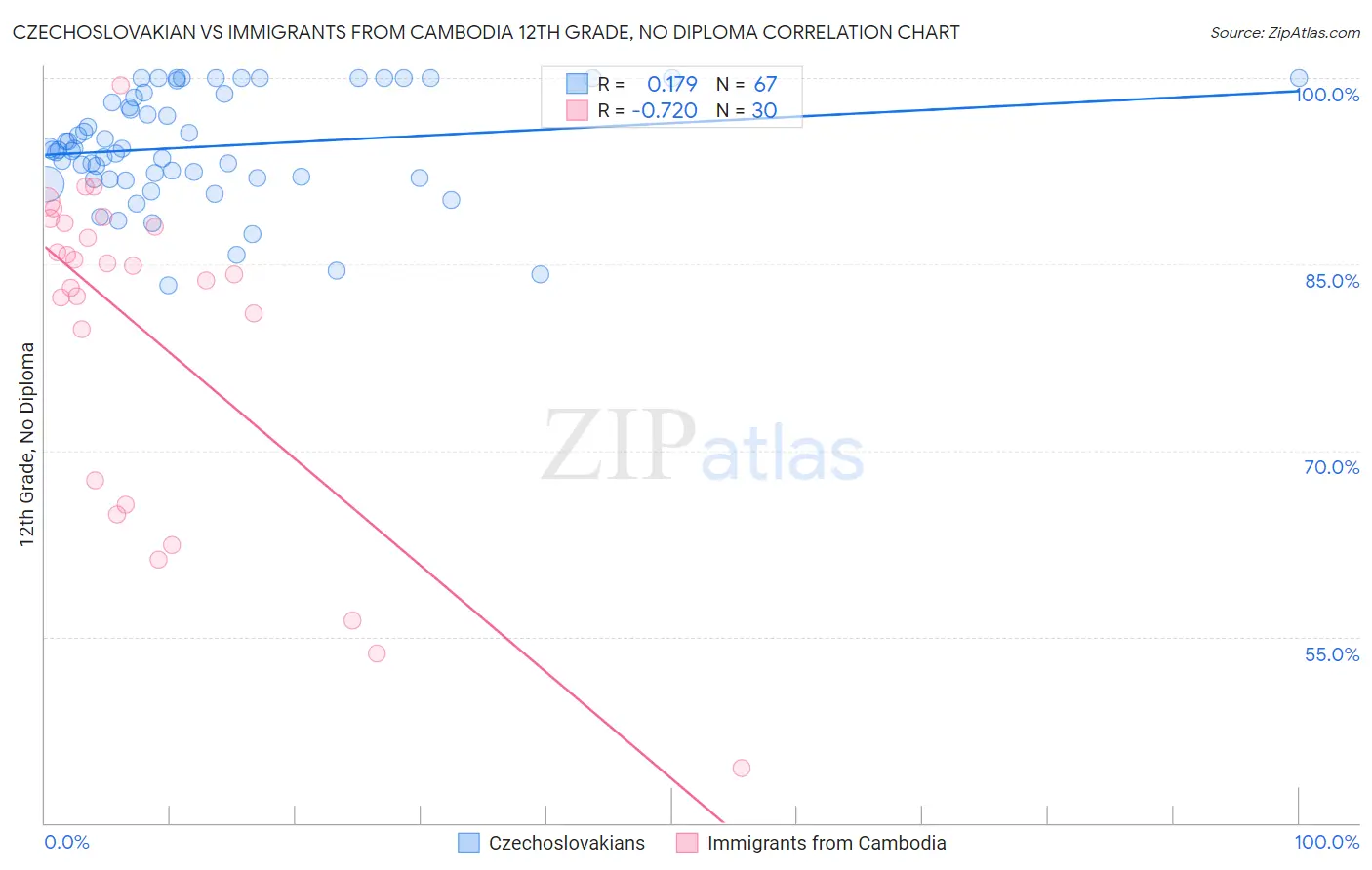 Czechoslovakian vs Immigrants from Cambodia 12th Grade, No Diploma