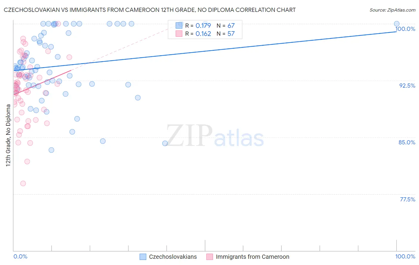 Czechoslovakian vs Immigrants from Cameroon 12th Grade, No Diploma