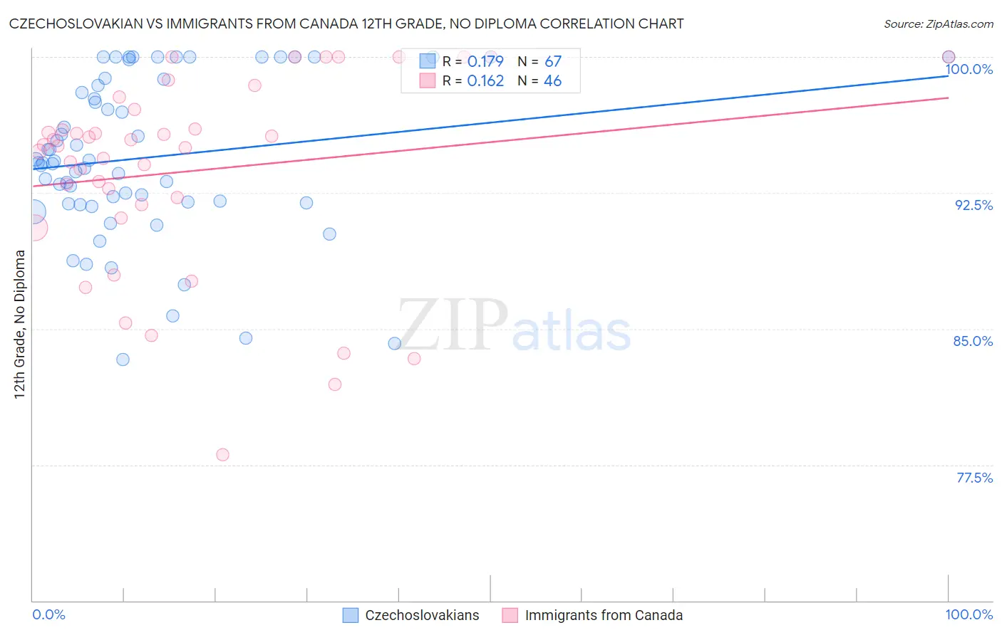 Czechoslovakian vs Immigrants from Canada 12th Grade, No Diploma