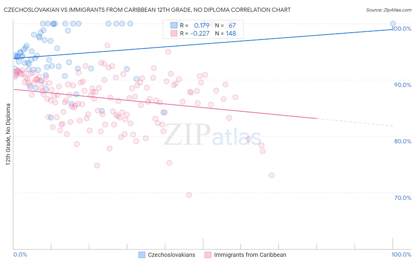 Czechoslovakian vs Immigrants from Caribbean 12th Grade, No Diploma