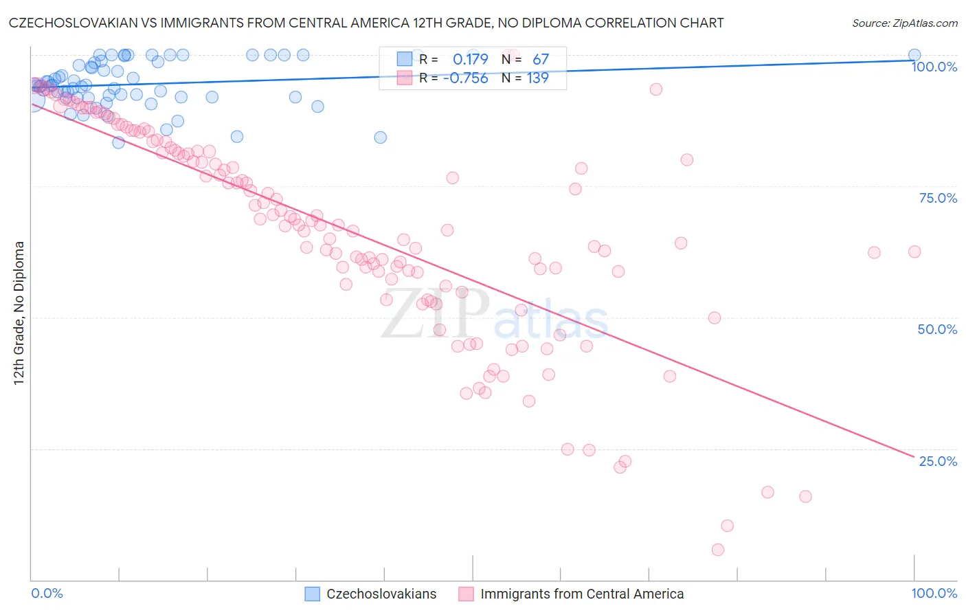 Czechoslovakian vs Immigrants from Central America 12th Grade, No Diploma