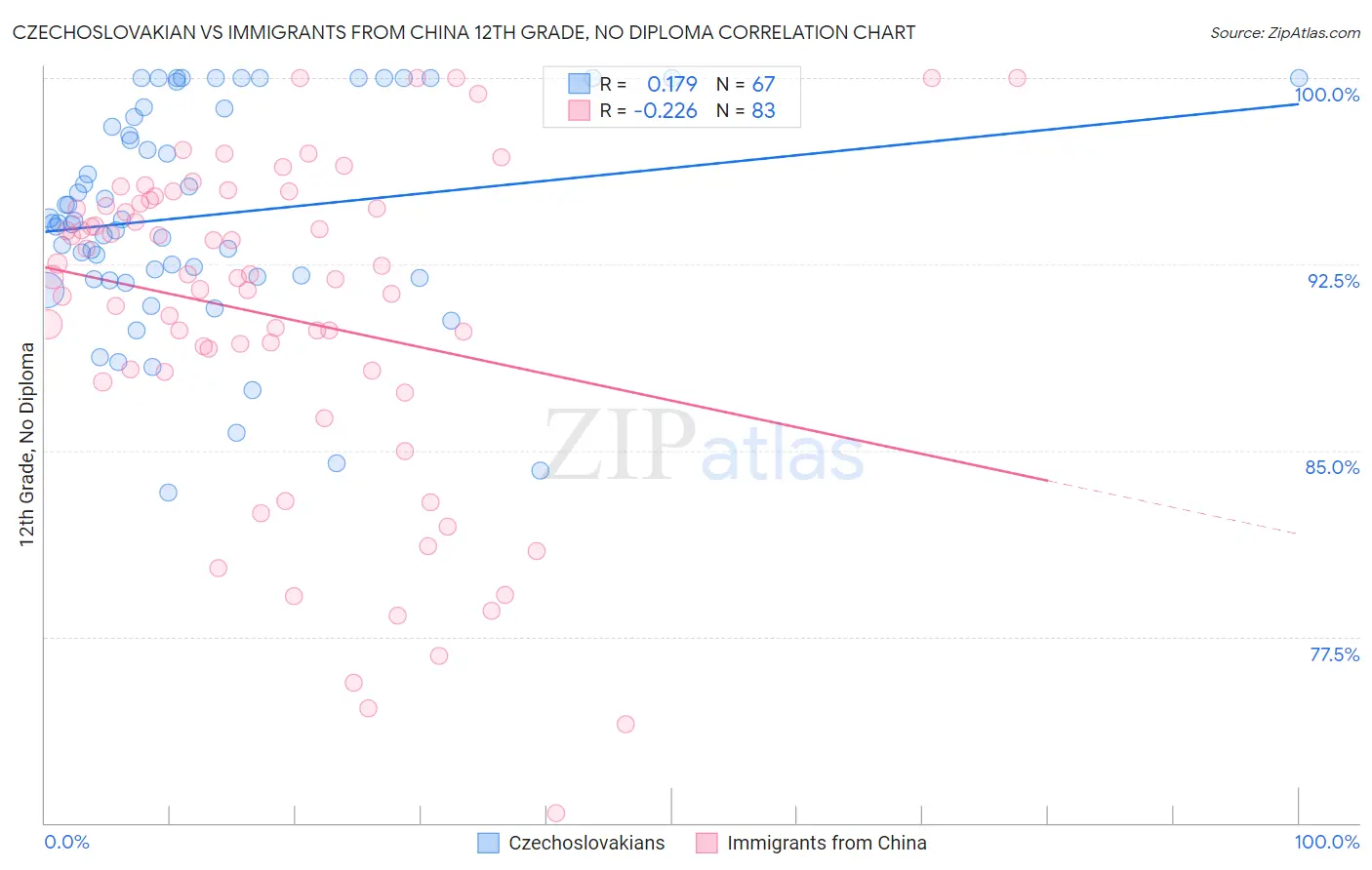 Czechoslovakian vs Immigrants from China 12th Grade, No Diploma