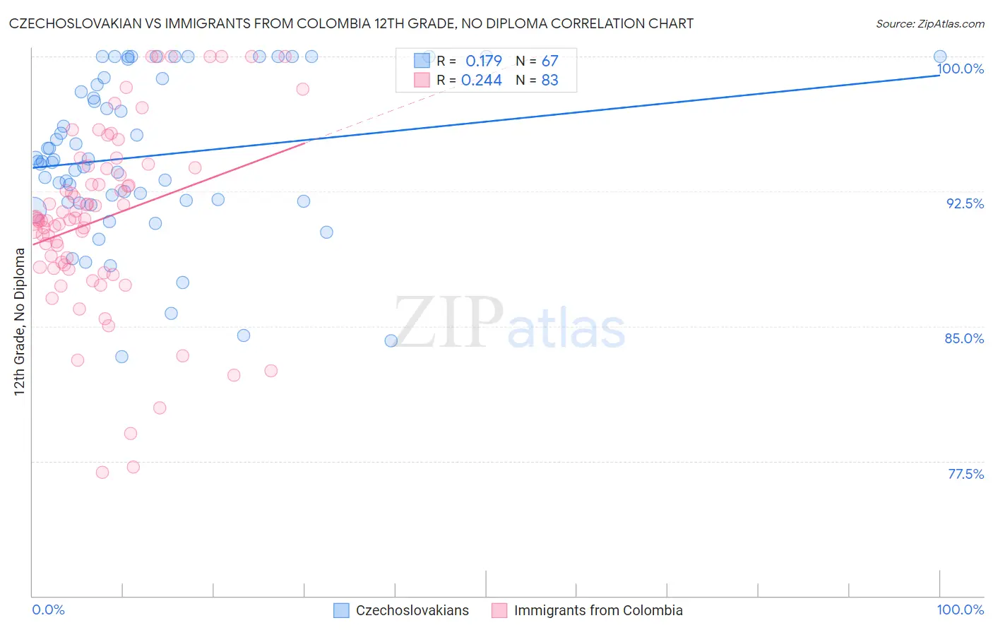 Czechoslovakian vs Immigrants from Colombia 12th Grade, No Diploma