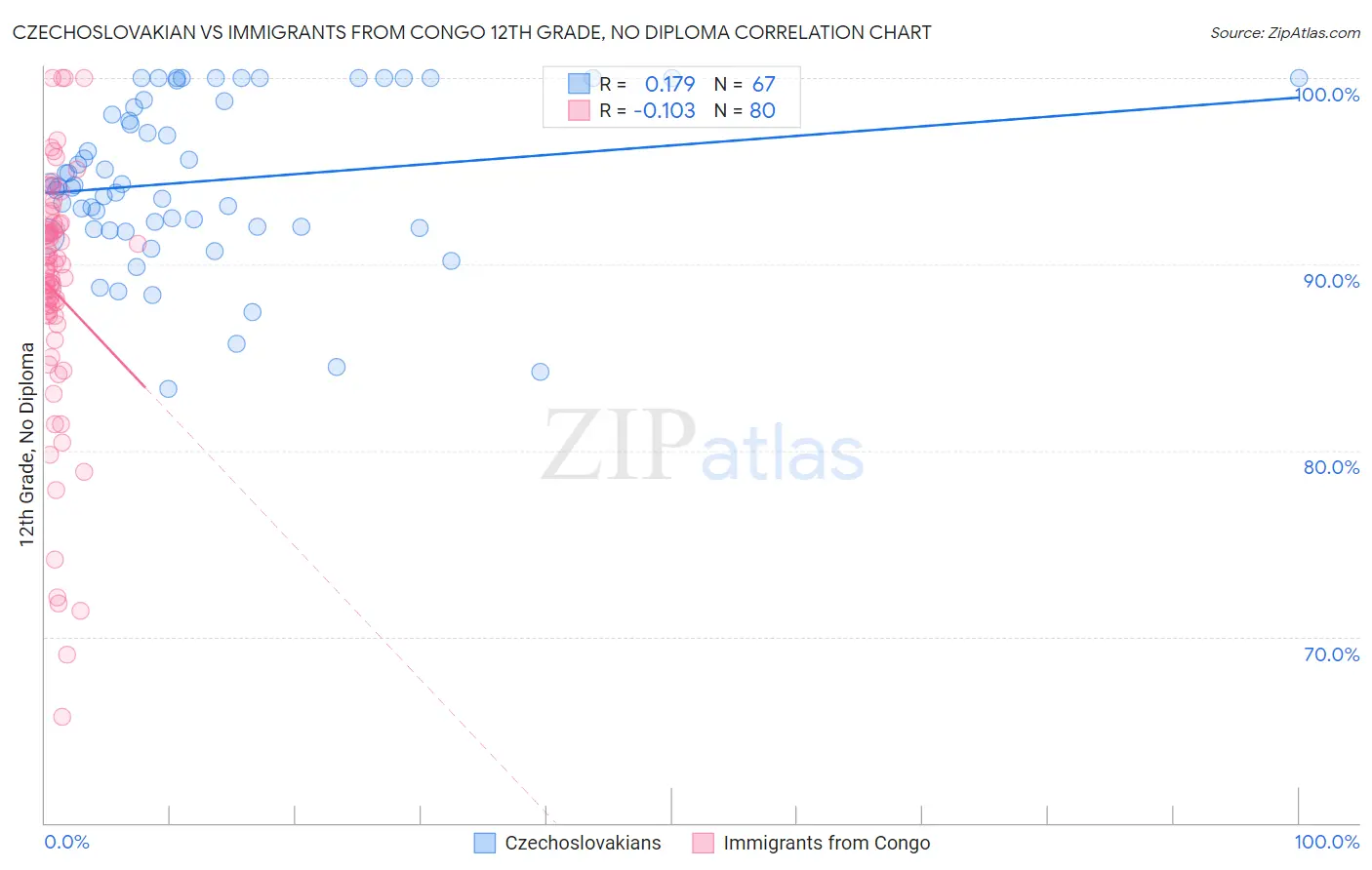 Czechoslovakian vs Immigrants from Congo 12th Grade, No Diploma