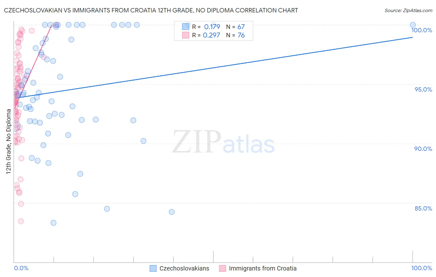 Czechoslovakian vs Immigrants from Croatia 12th Grade, No Diploma