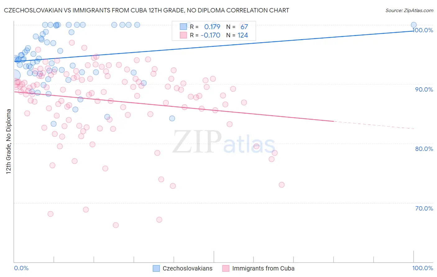 Czechoslovakian vs Immigrants from Cuba 12th Grade, No Diploma
