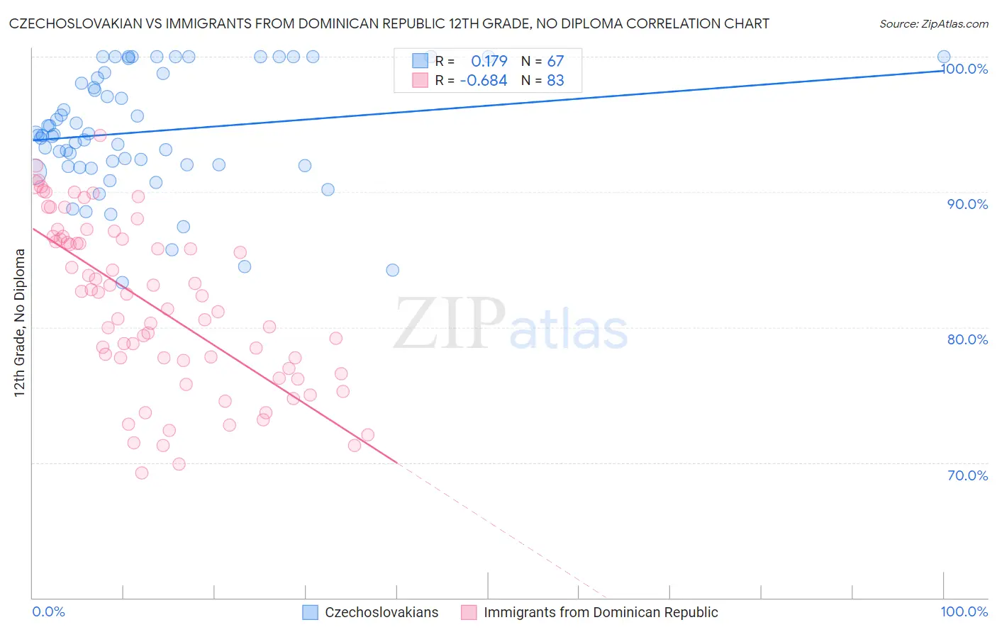 Czechoslovakian vs Immigrants from Dominican Republic 12th Grade, No Diploma