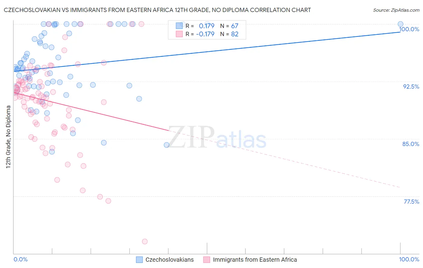 Czechoslovakian vs Immigrants from Eastern Africa 12th Grade, No Diploma