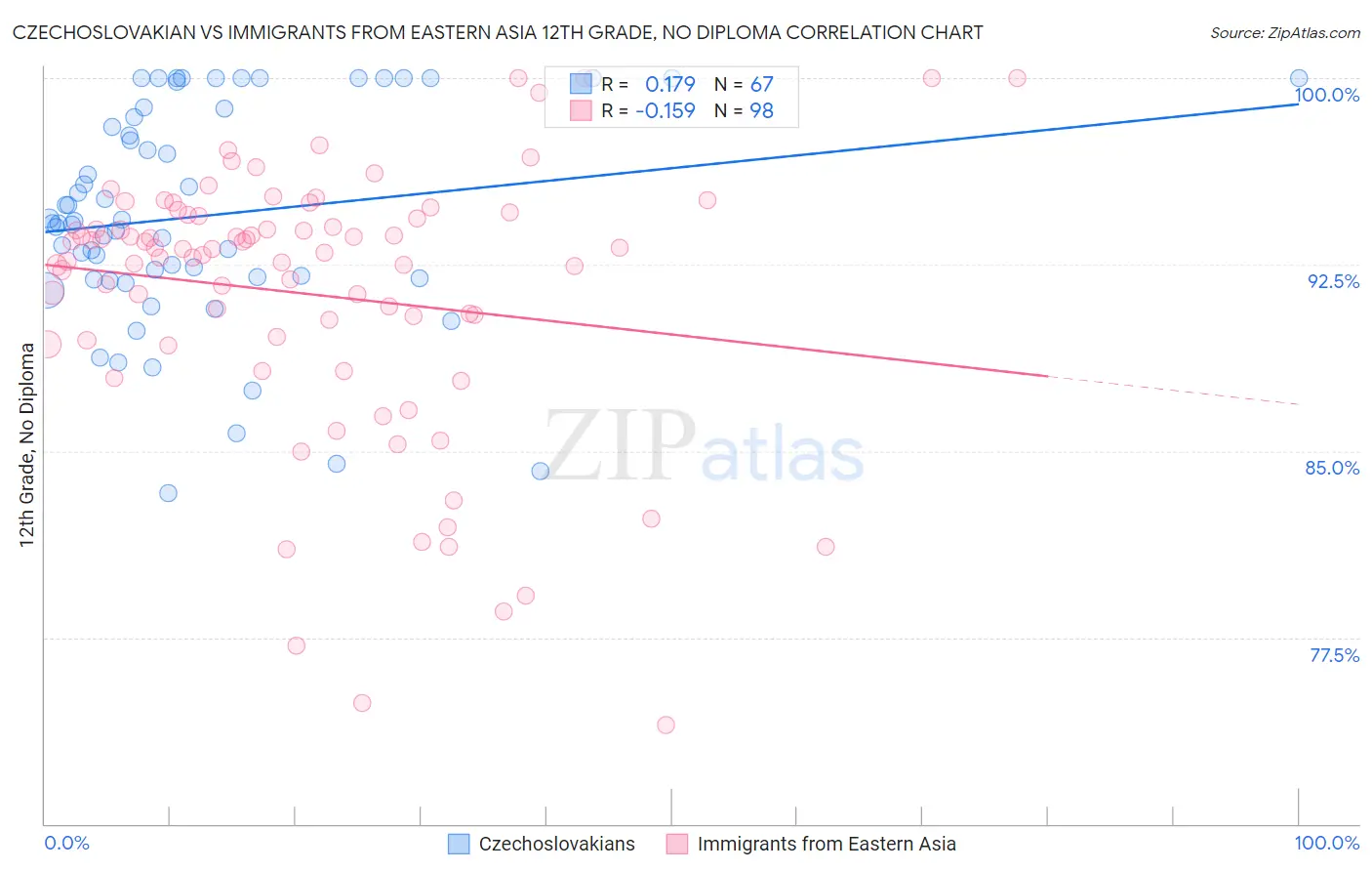 Czechoslovakian vs Immigrants from Eastern Asia 12th Grade, No Diploma
