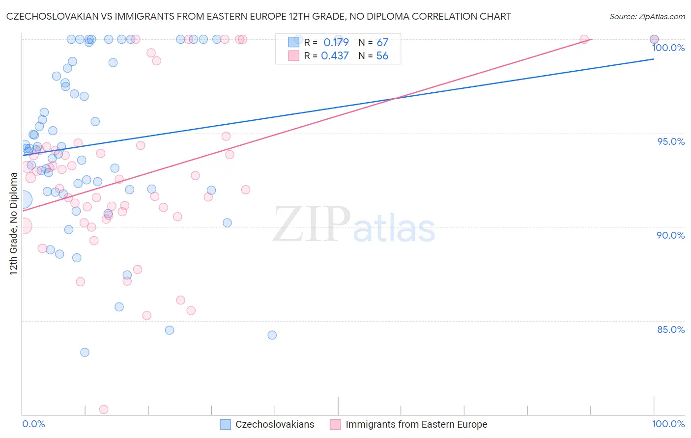 Czechoslovakian vs Immigrants from Eastern Europe 12th Grade, No Diploma
