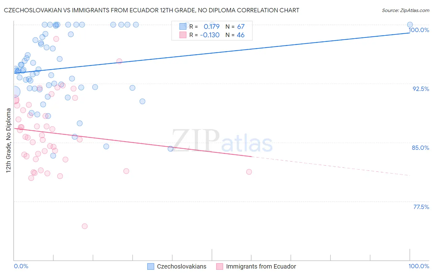 Czechoslovakian vs Immigrants from Ecuador 12th Grade, No Diploma